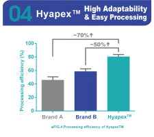 Hyapex™ 小分子透明質酸鈉