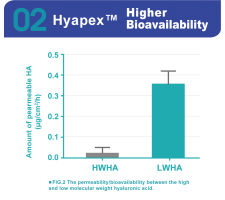 Hyapex™ 小分子透明質酸鈉