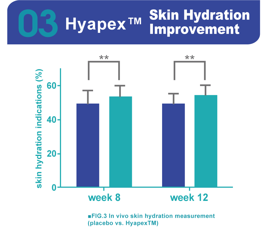 Hyapex™ Low Molecular Weight Hyaluronic Acid