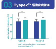 Hyapex™ 小分子透明質酸鈉