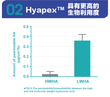 Hyapex™ 小分子透明質酸鈉