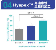 Hyapex™ 小分子透明質酸鈉