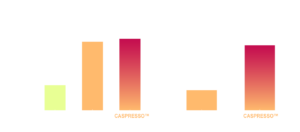 CASPRESSO_文獻數據_Enhances BDNF Levels & Cognitive Focus