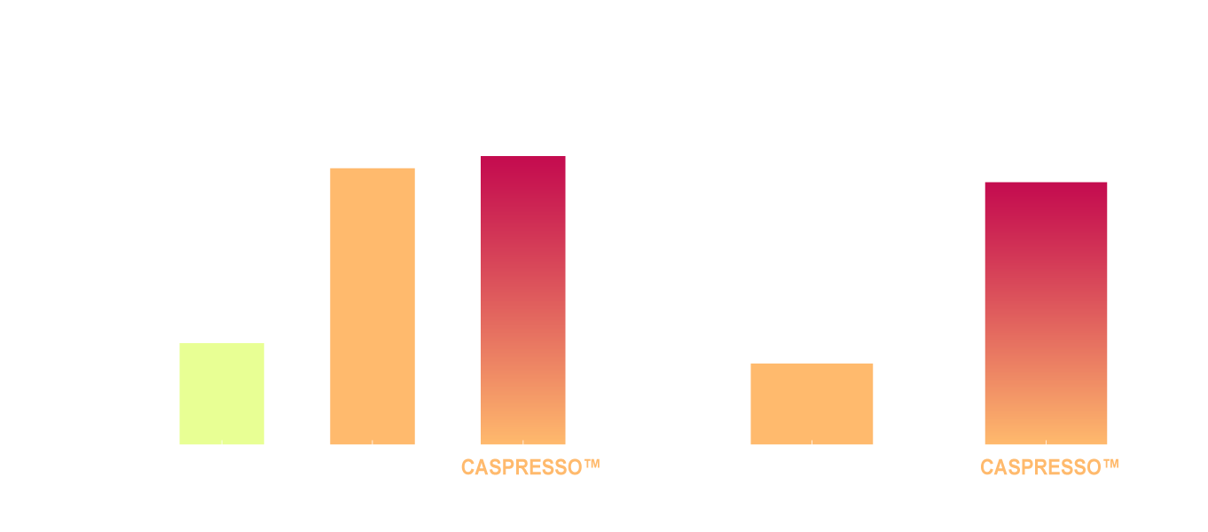 CASPRESSO_文獻數據_Enhances BDNF Levels & Cognitive Focus