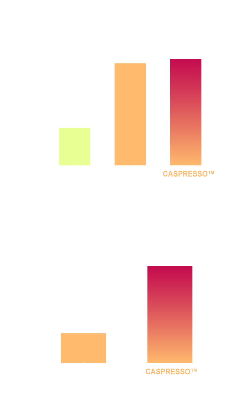 CASPRESSO_文獻數據_Enhances BDNF Levels & Cognitive Focus