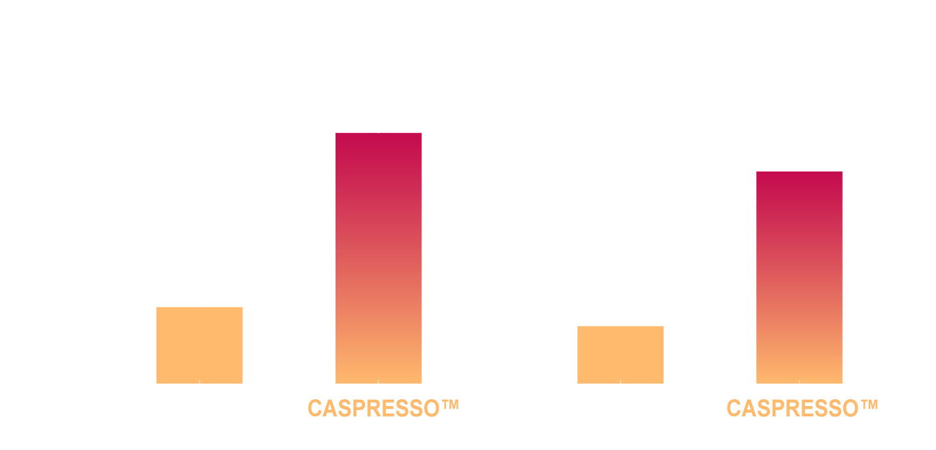CASPRESSO_文獻數據_Supports Antioxidant Defense