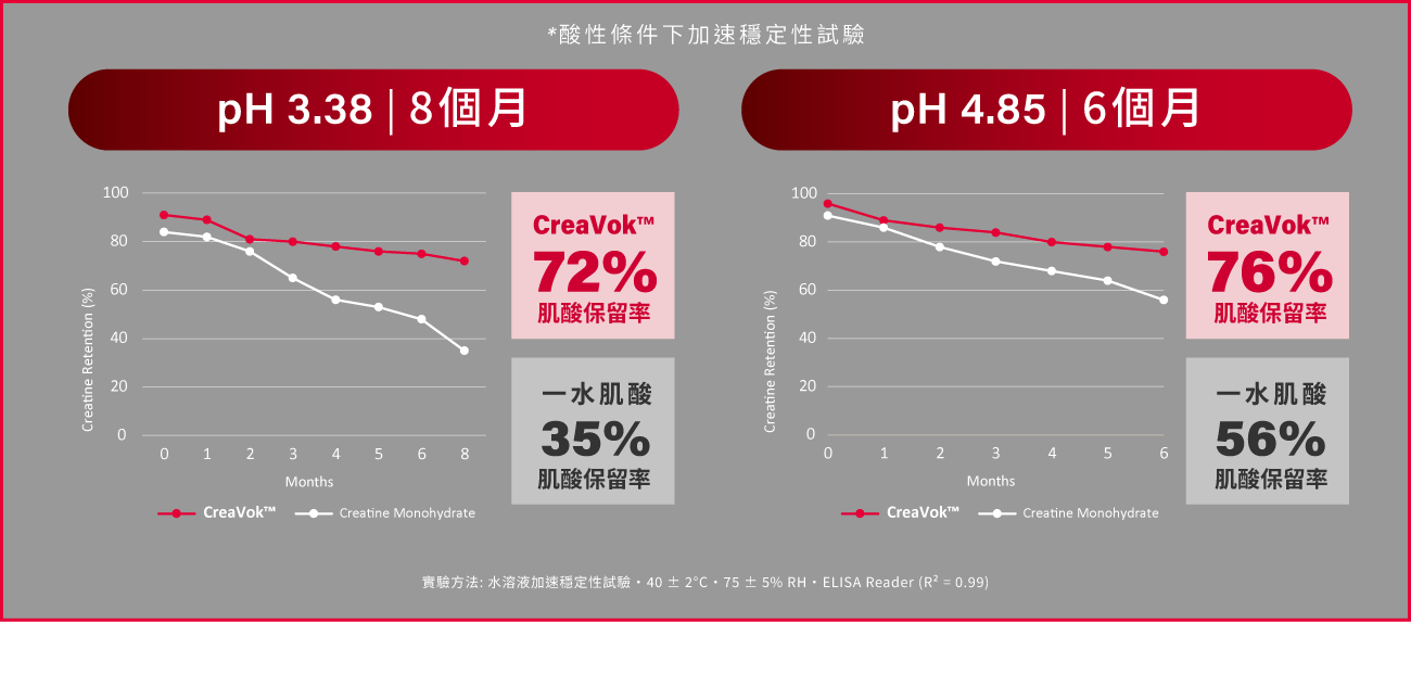 CreaVok™ 肌酸保留率達70%以上