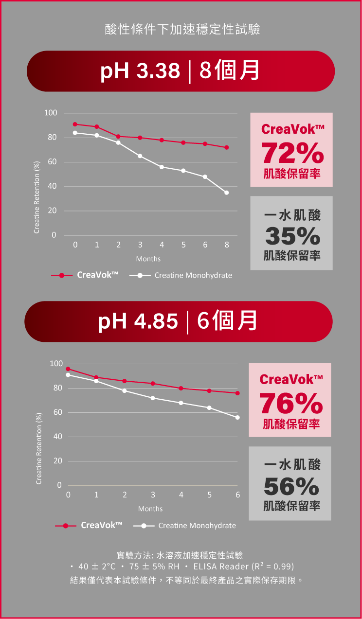 CreaVok™ 肌酸保留率達70%以上