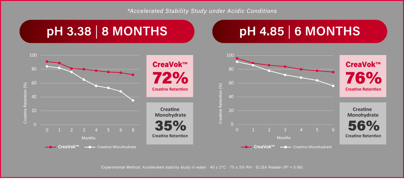 CreaVok™ Maintains 70%+ Creatine Retention