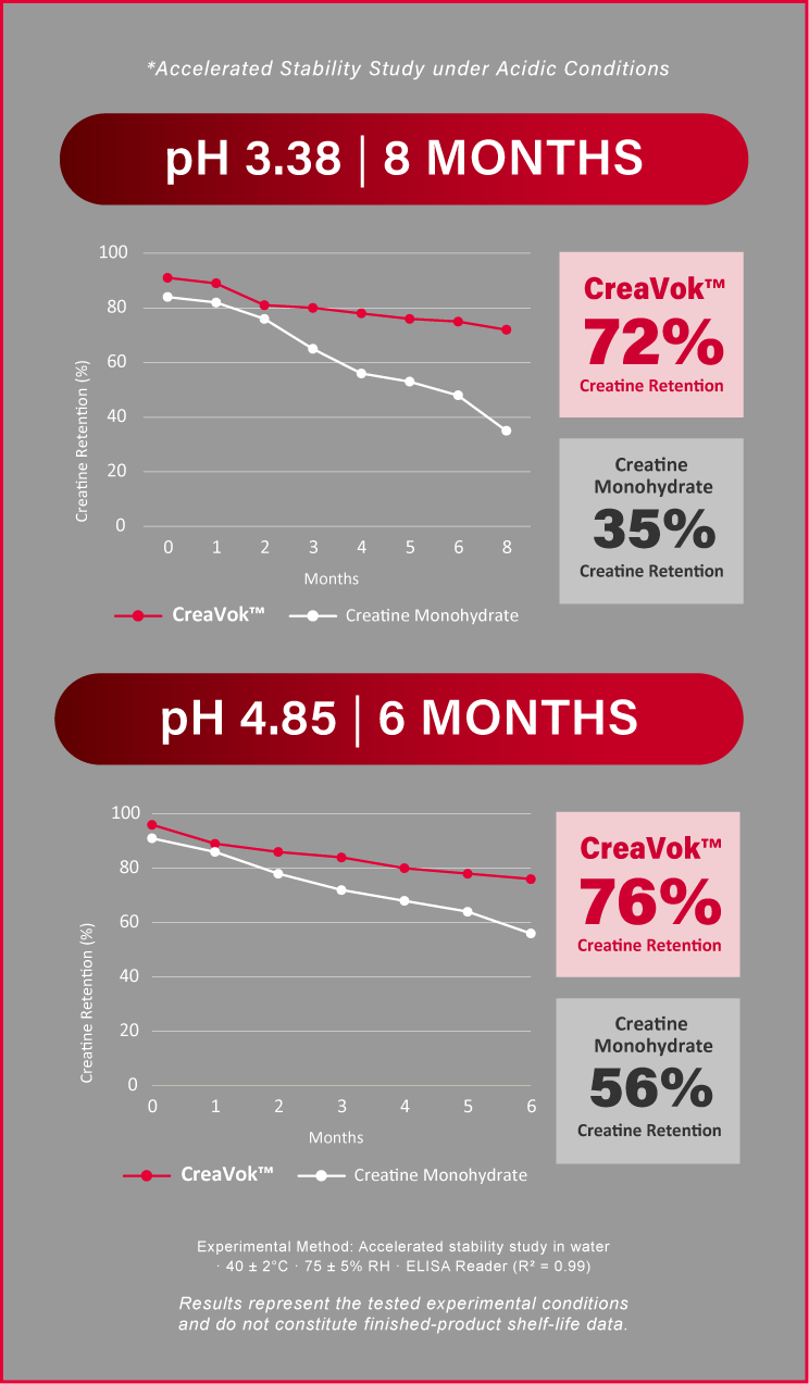 CreaVok™ Maintains 70%+ Creatine Retention